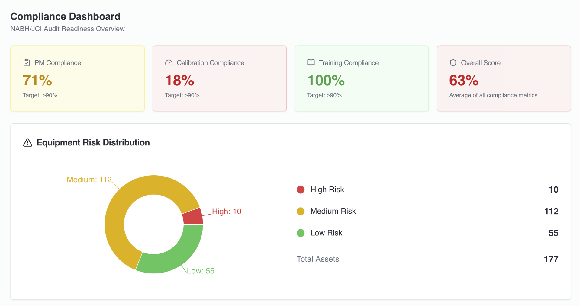 Compliance Dashboard